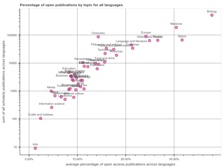 The Y axes shows the number of publication per topic, the X axes the percentage of open publications in that topic