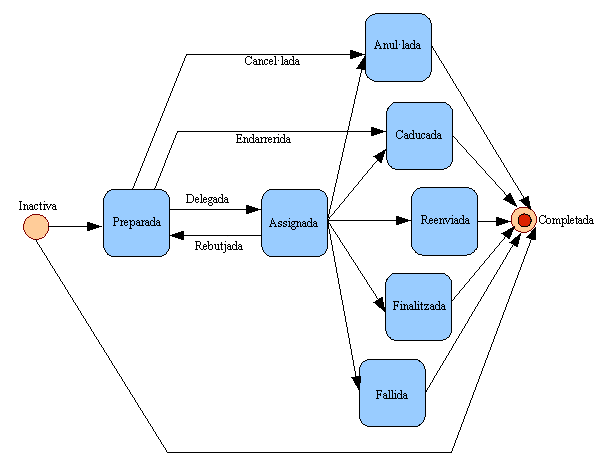 Cicle de vida d'una tasca