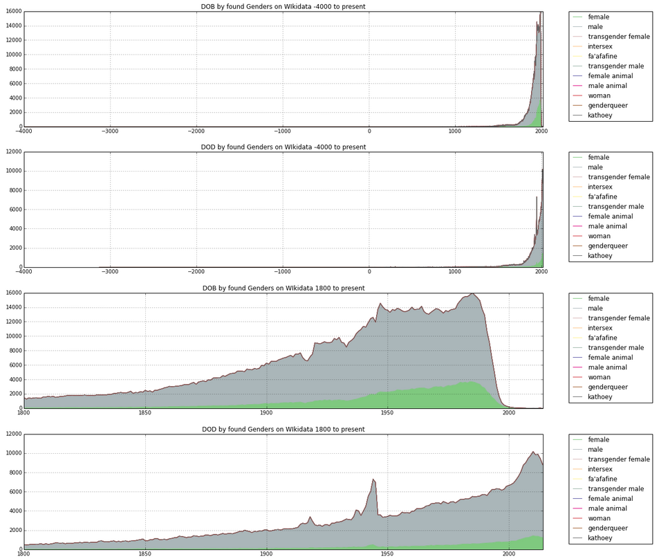 Analysis of Wikipedia Biographies in Relation to The Wikipedia Gender Inequality Indexhttps://meta.wikimedia.org/wiki/Research_talk:Wikipedia_Gender_Inequality_Index