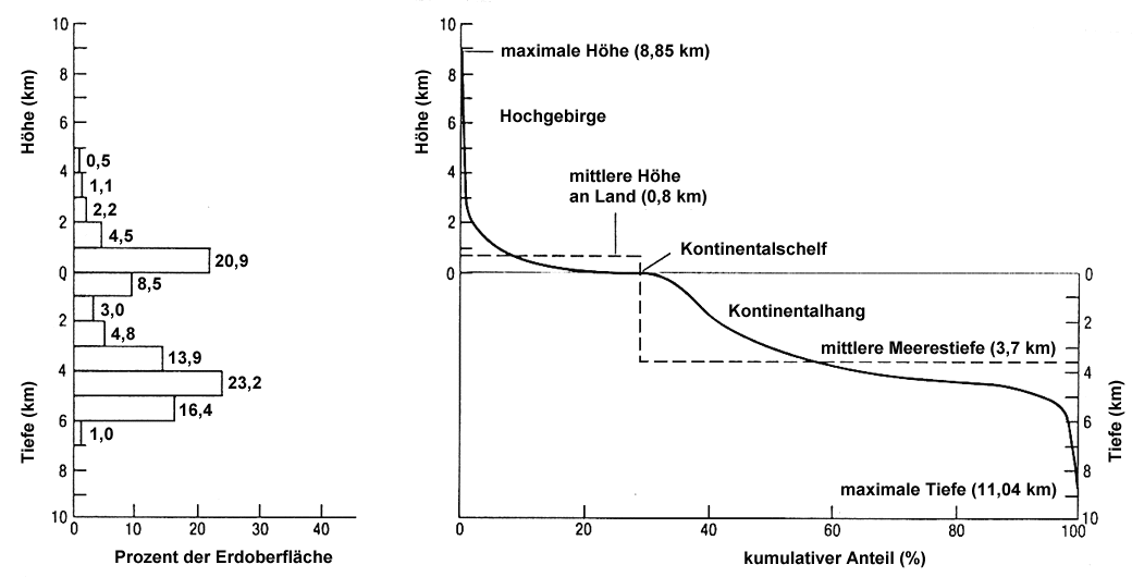 Hypsographische Kurve - Definition, Höhenverteilung