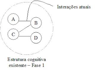 Fase inicial da Aprendizagem Significativa