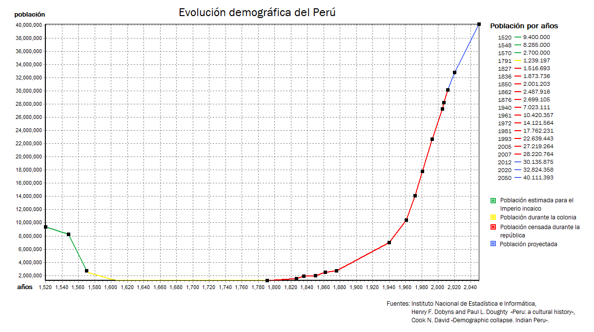 Evolucion_demografica_del_peru.png