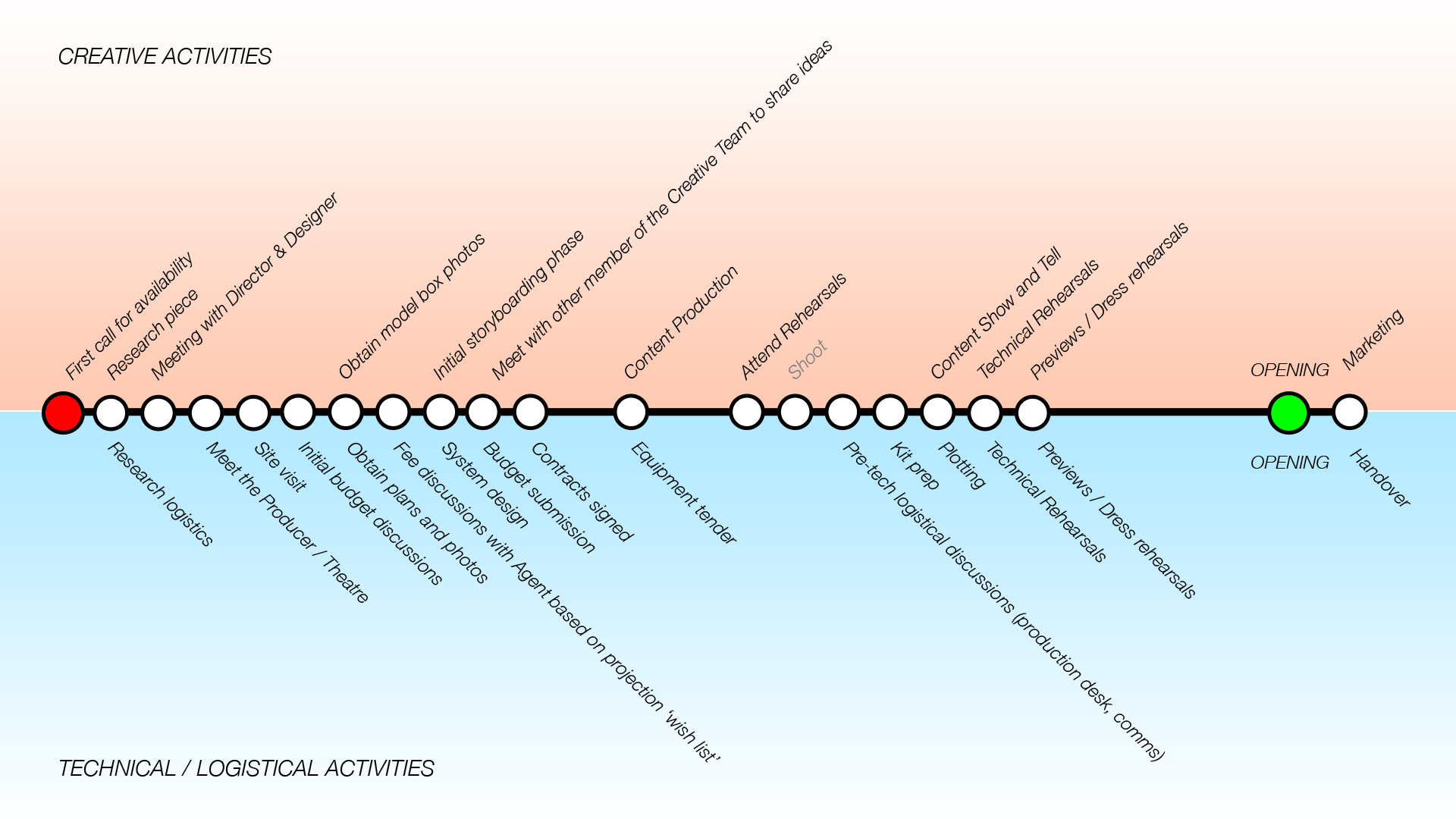 creative history timeline