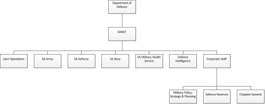 South African National Defence Force Wikipedia