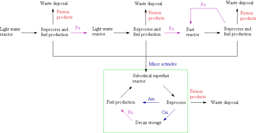 A pair of fuel cycles in which uranium and plutonium are kept separate from the minor actinides. The minor actinide cycle is kept within the green box. Twincyclefuelcycle.png