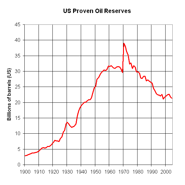 File:US Proven Oil Reserves 1900 to 2005.png