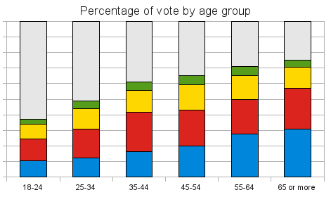 File:Uk general election 2005 by age.png