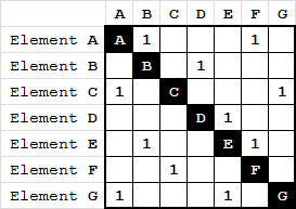 <span class="mw-page-title-main">Design structure matrix</span>