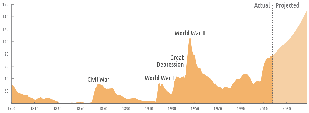 History Of The United States Public Debt Wikipedia