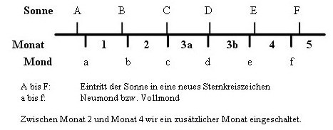 File:Indischer Lonisolarkalender Skizze2.jpg