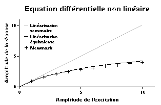 Ekvivalentní linearizace.png