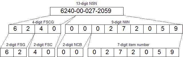 Struktur af en NSN