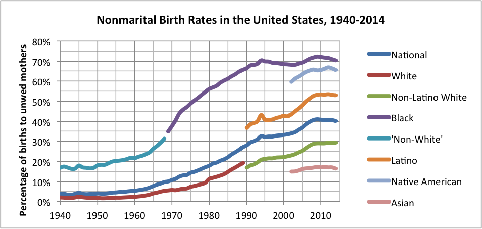 [Image: Nonmarital_Birth_Rates_in_the_United_Sta...0-2014.png]