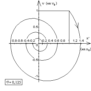 Portrait de phase en élongation pseudo-périodique d'un P.E.V.A. dans C.I. [76] élongation et vitesse positives