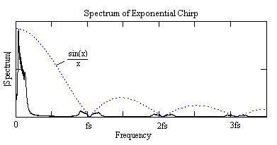 Спектр экспоненциального чирпа, N = 256.png