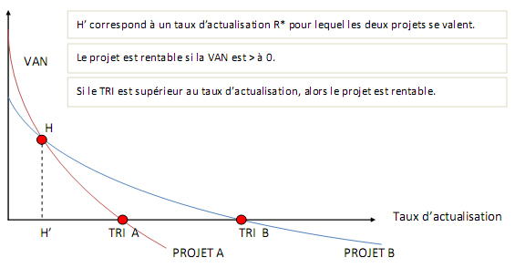 Taux De Rentabilite Interne Wikipedia