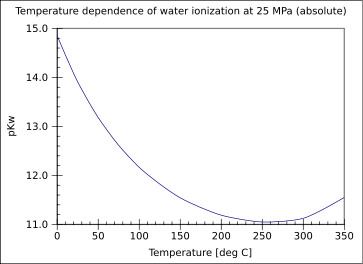 File:Temperature dependence water ionization pKw on T.png