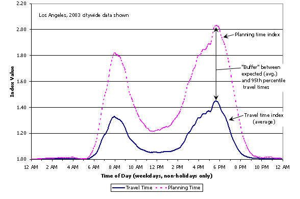 Travel Time Reliability Indices