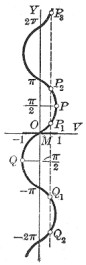 Graph of arc sin v