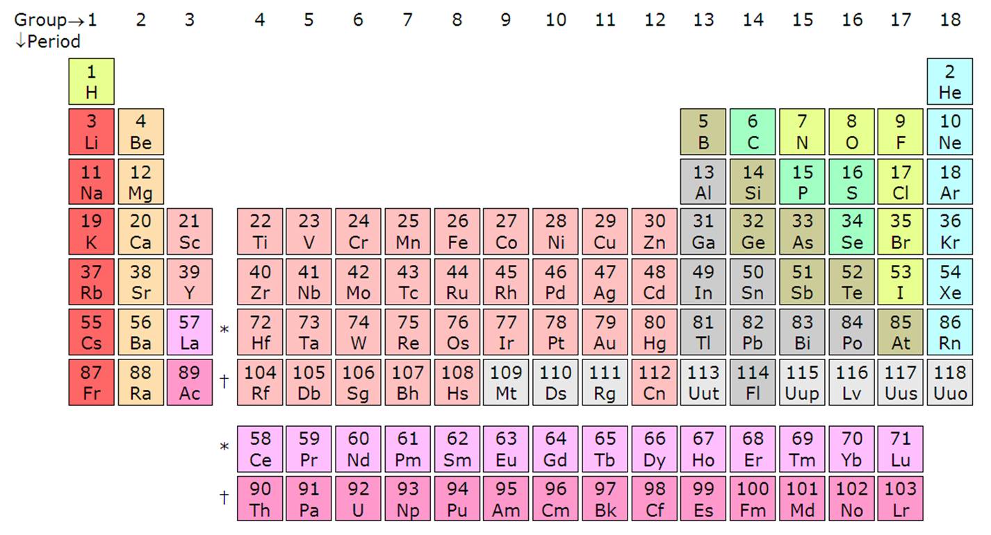 Periodic table - Wikipedia