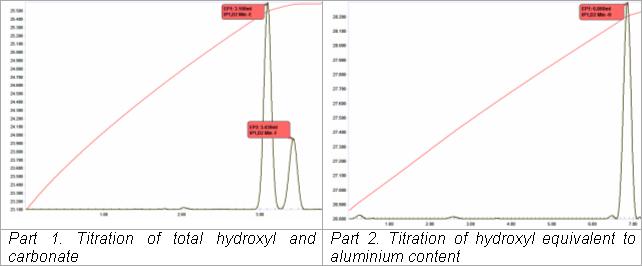 Fig. 11. Titration plots for determination of "total caustic", "total soda" and "alumina" in alumina refinery liquors. Aaaathermo bayer.jpg