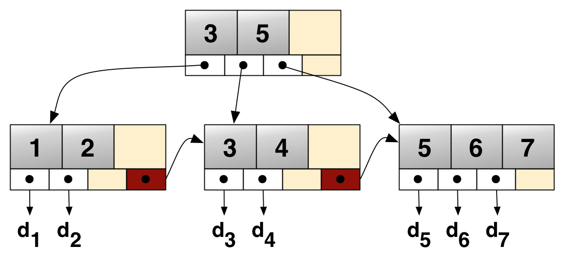 B представление b b данных b. B-дерево. Индекс b-Tree. Структура b Tree. B-дерево пример.