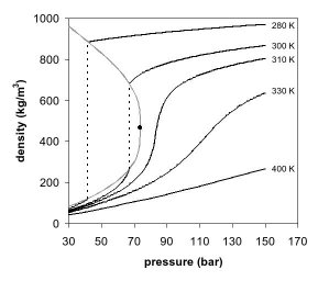 Figure 2. Carbon dioxide density-pressure phase diagram