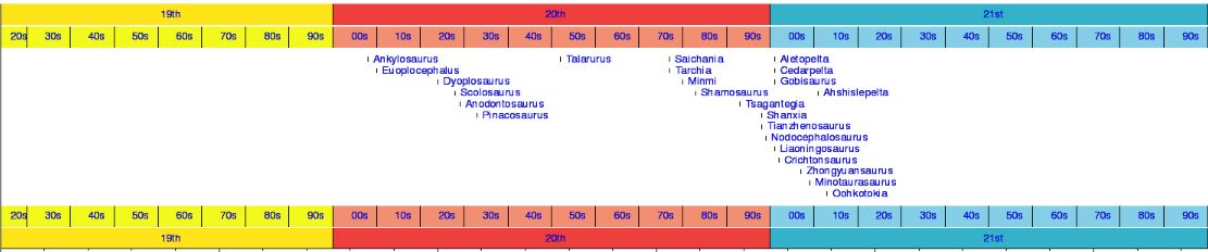 Dates de découvertes ankylosauridae.JPG