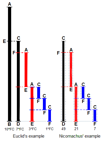 Euclid's method for finding the greatest common divisor (GCD) of two starting lengths BA and DC, both defined to be multiples of a common "unit" length. The length DC being shorter, it is used to "measure" BA, but only once because the remainder EA is less than DC. EA now measures (twice) the shorter length DC, with remainder FC shorter than EA. Then FC measures (three times) length EA. Because there is no remainder, the process ends with FC being the GCD. On the right Nicomachus's example with numbers 49 and 21 resulting in their GCD of 7 (derived from Heath 1908:300).