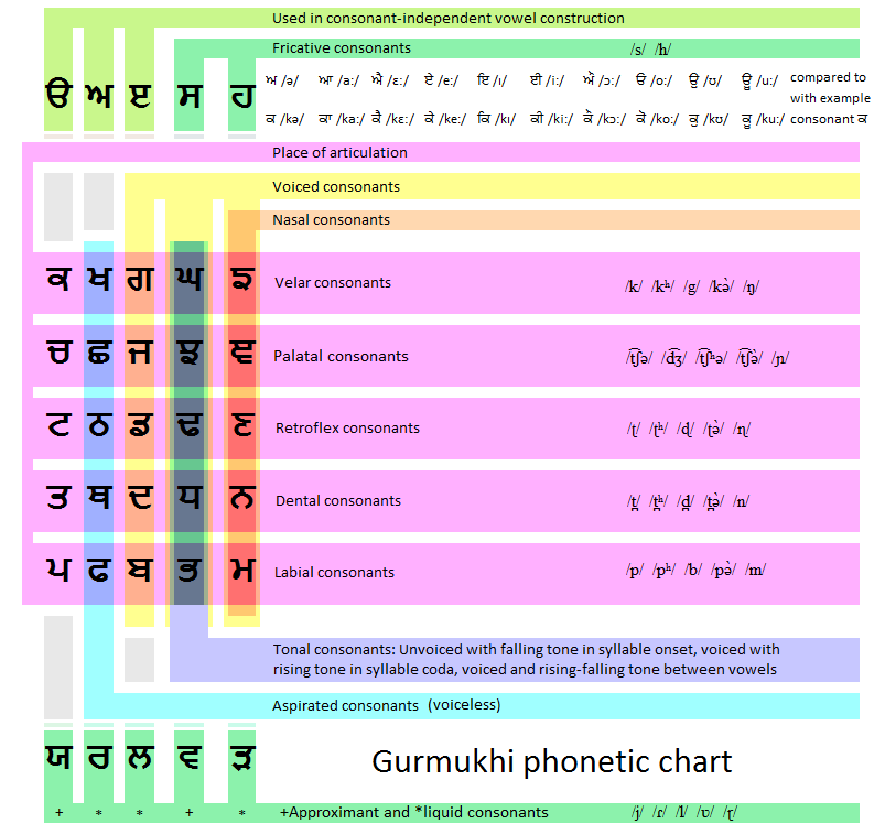 Gurmukhi Chart