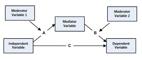 File:Mediated moderation model 5.png