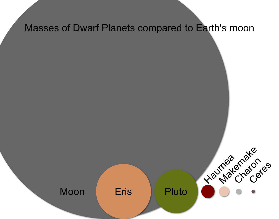 size of dwarf planets