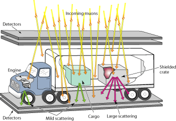 File:Muon Radiography.gif