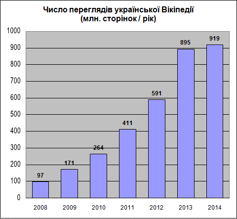 Число переглянутих сторінок