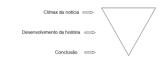 Hierarquia da pirâmide