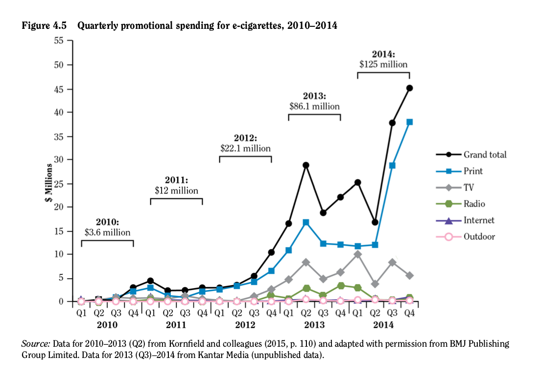 Diagram showing quarterly promotional spending for e-cigarettes from 2010 to 2014