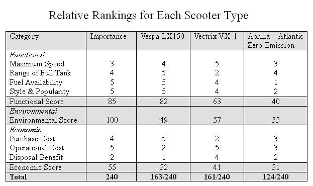 Relative Rankings for Scooters