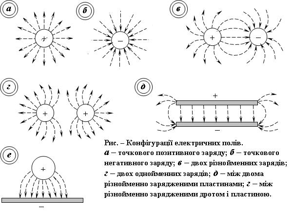 Рисунок величины электрического поля. Графическое изображение электрических полей. Изображение электрического поля. Как изображается электрическое поле. Силовые линии электрического поля.