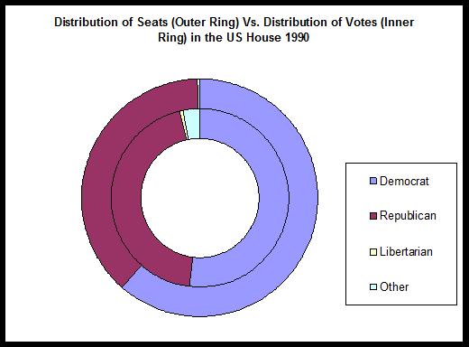 File:1990 US House Donut Graph.jpg