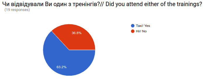 CCD Ukraine Follow-up Survey graph 3.png