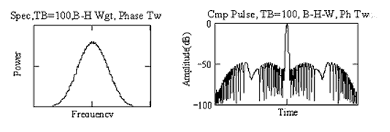 Chirp-Spektrum und wfm, TB = 100, BH wgt, mit Phasentreaks.png