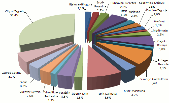 Iseljavanje se ubrzava - Page 3 Croatia_counties_GDP_share_2009