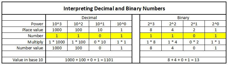 Binary