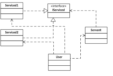 Servant (design pattern)