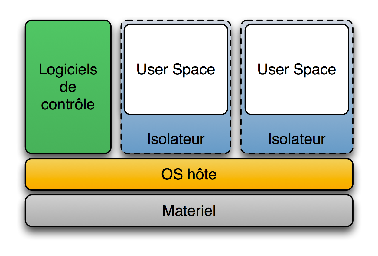 User namespace