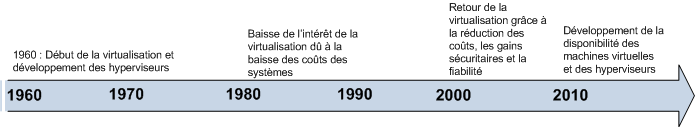 Virtualisoinnin historia