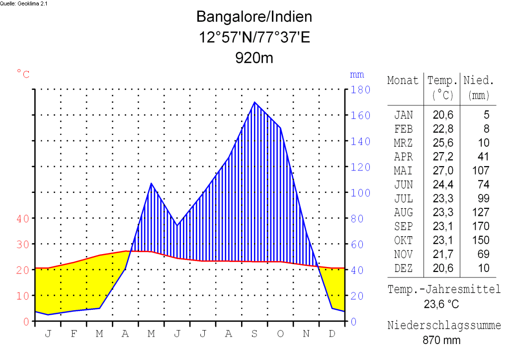 Bangalore Climate Chart