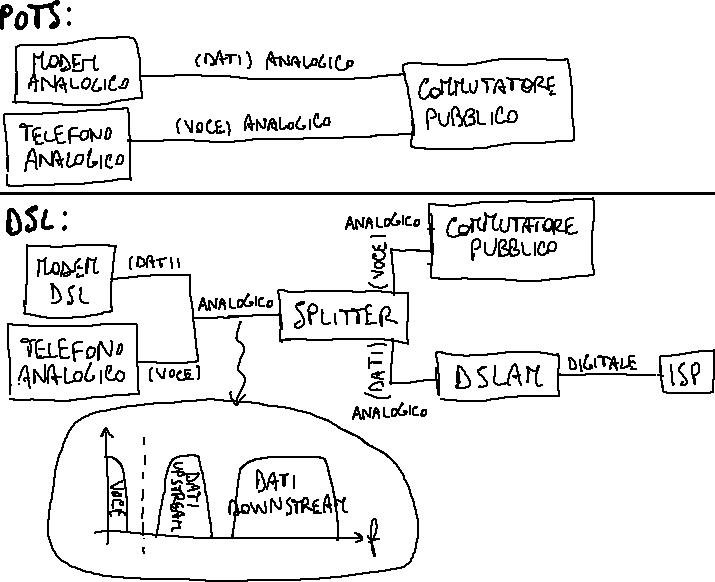 File:POTS vs. DSL.png