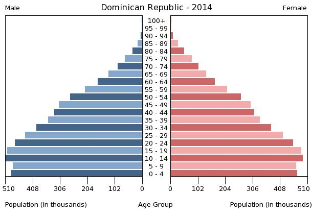 File:Population pyramid of the Dominican Republic 2014.png