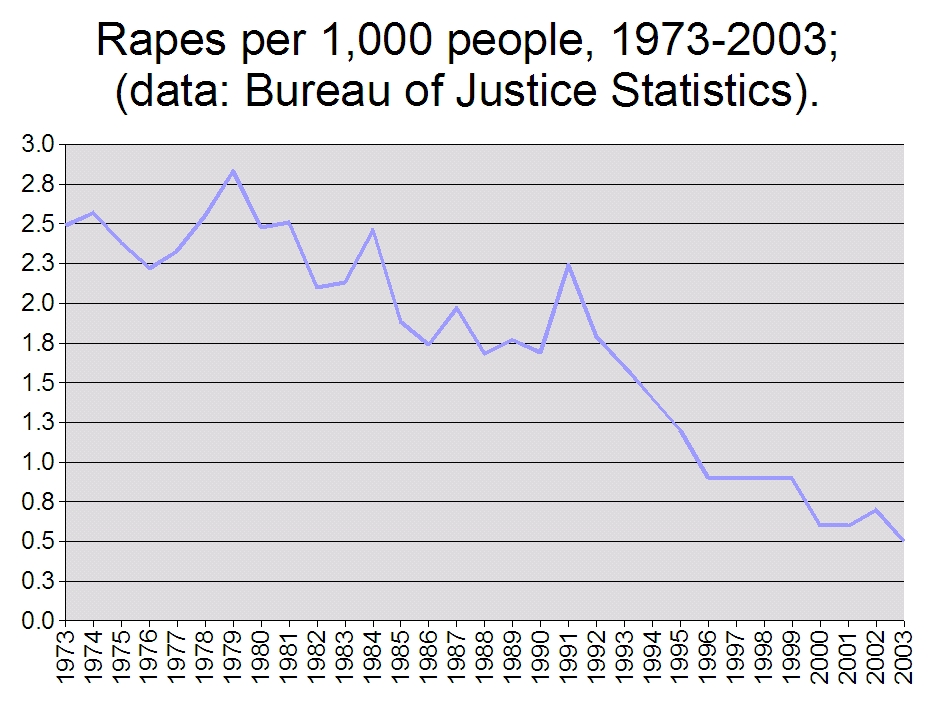 [Image: Rapes_per_1000_people_1973-2003.jpg]